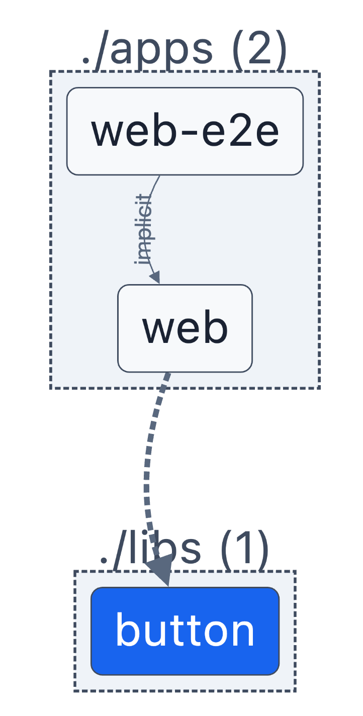 CIPE Affected Project Graph -- button affected